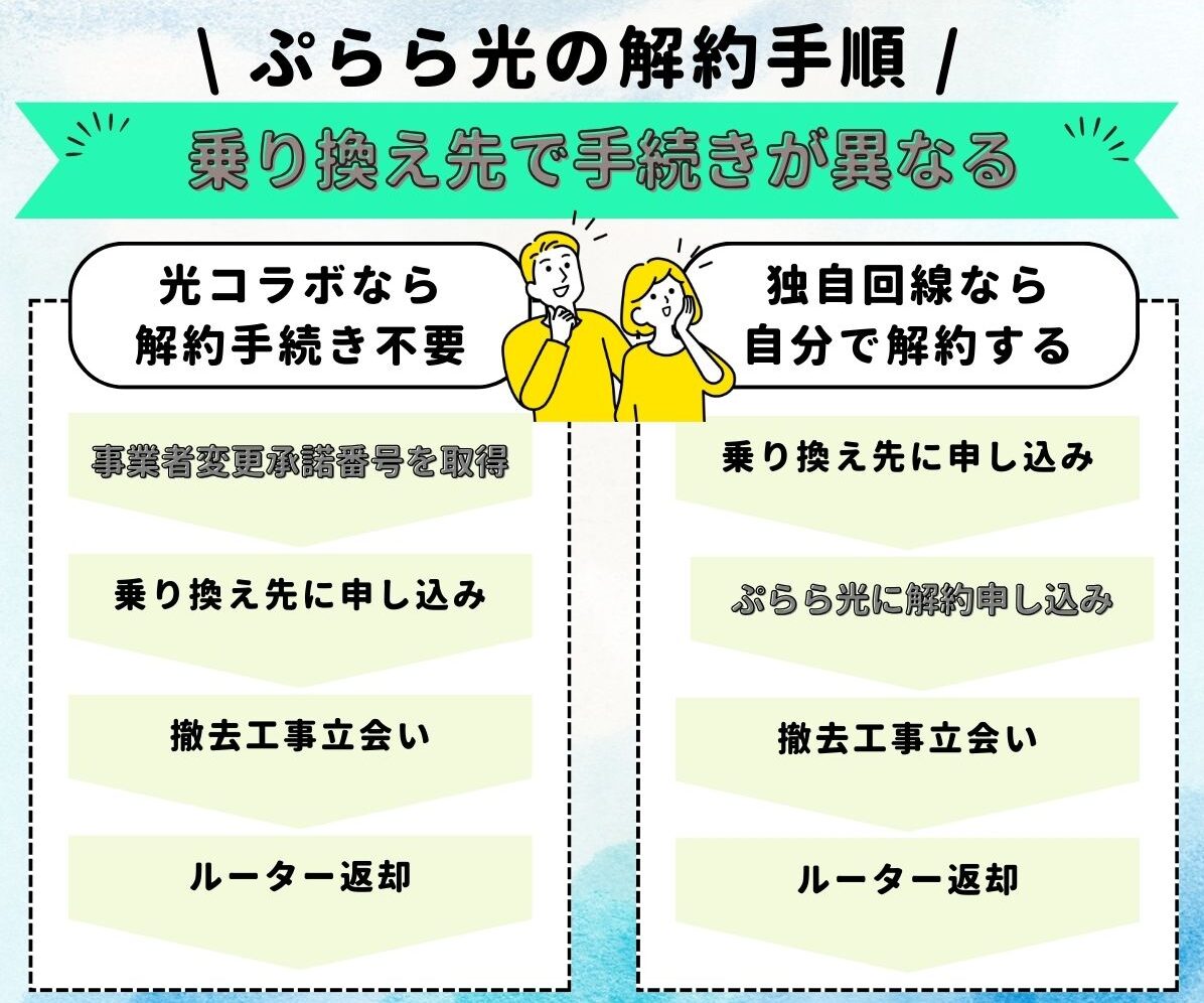 ぷらら光　解約