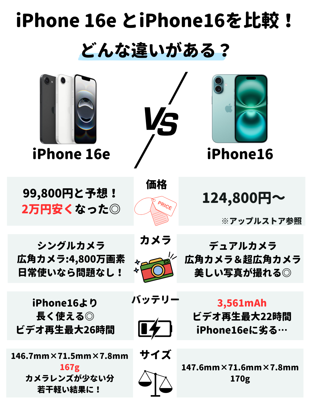iPhone SE4 　iPhone16　比較