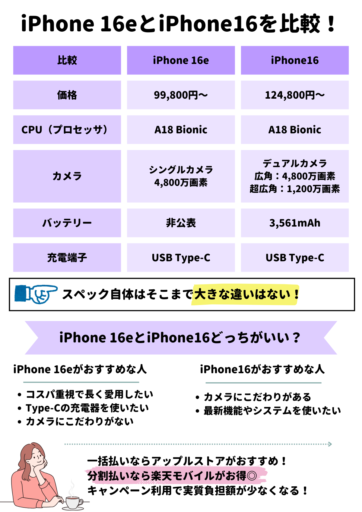 iPhone SE4 　iPhone16　比較