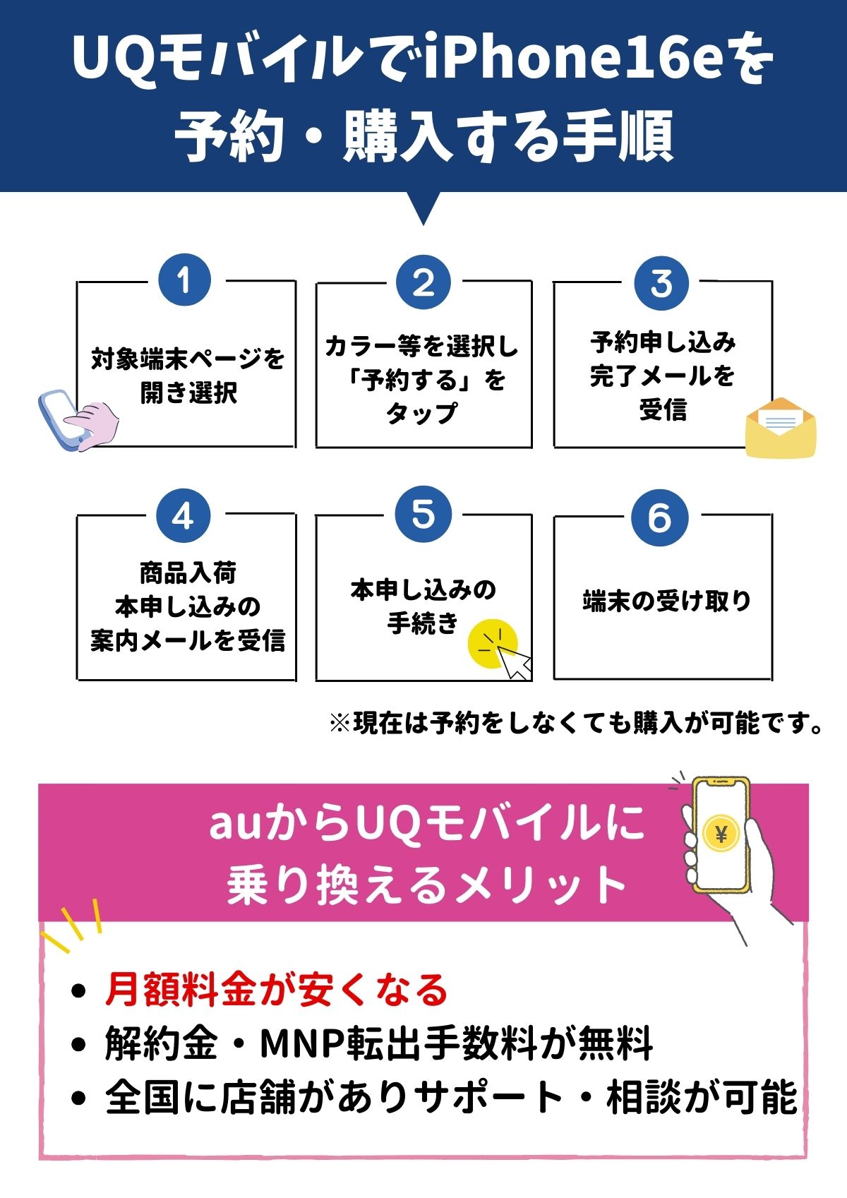 iPhone16e UQモバイル