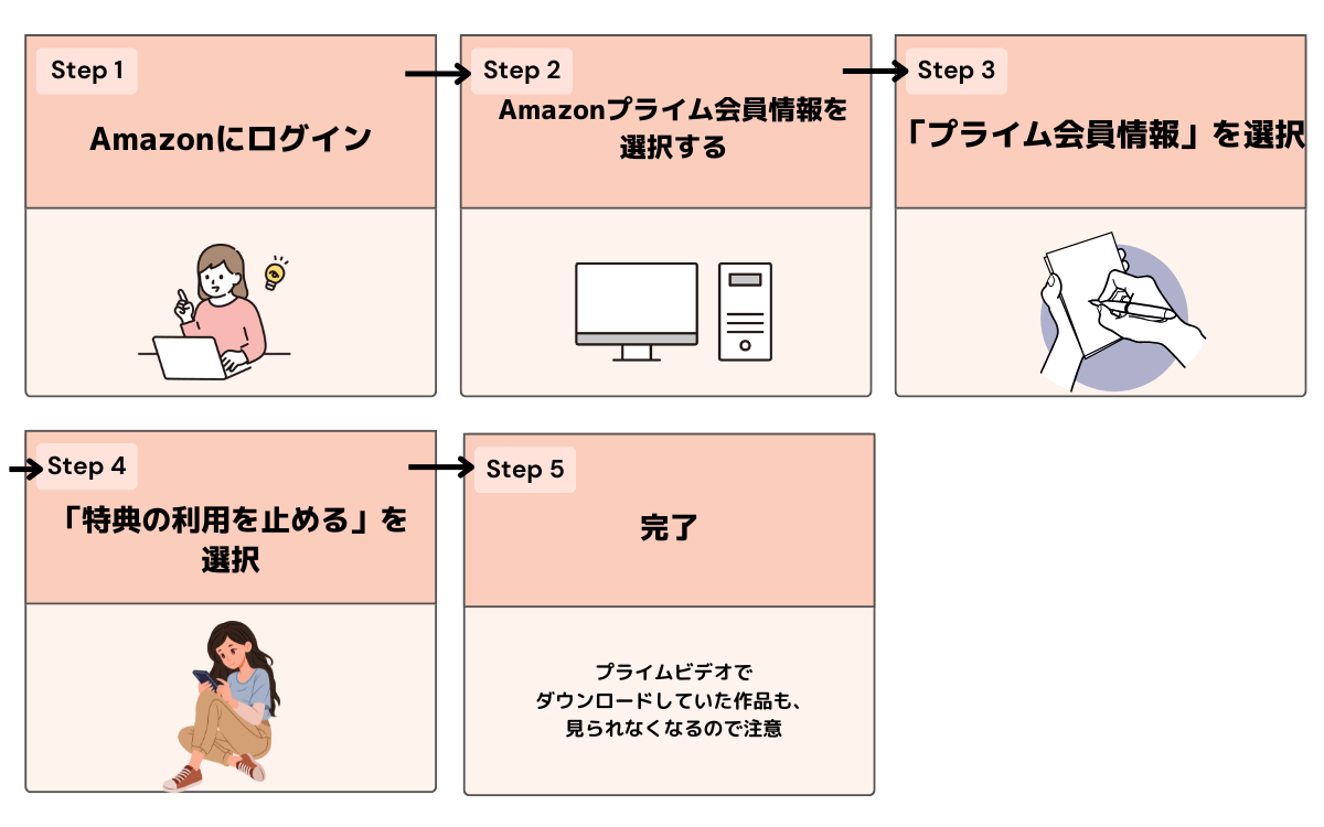 ドコモ　Amazonプライム