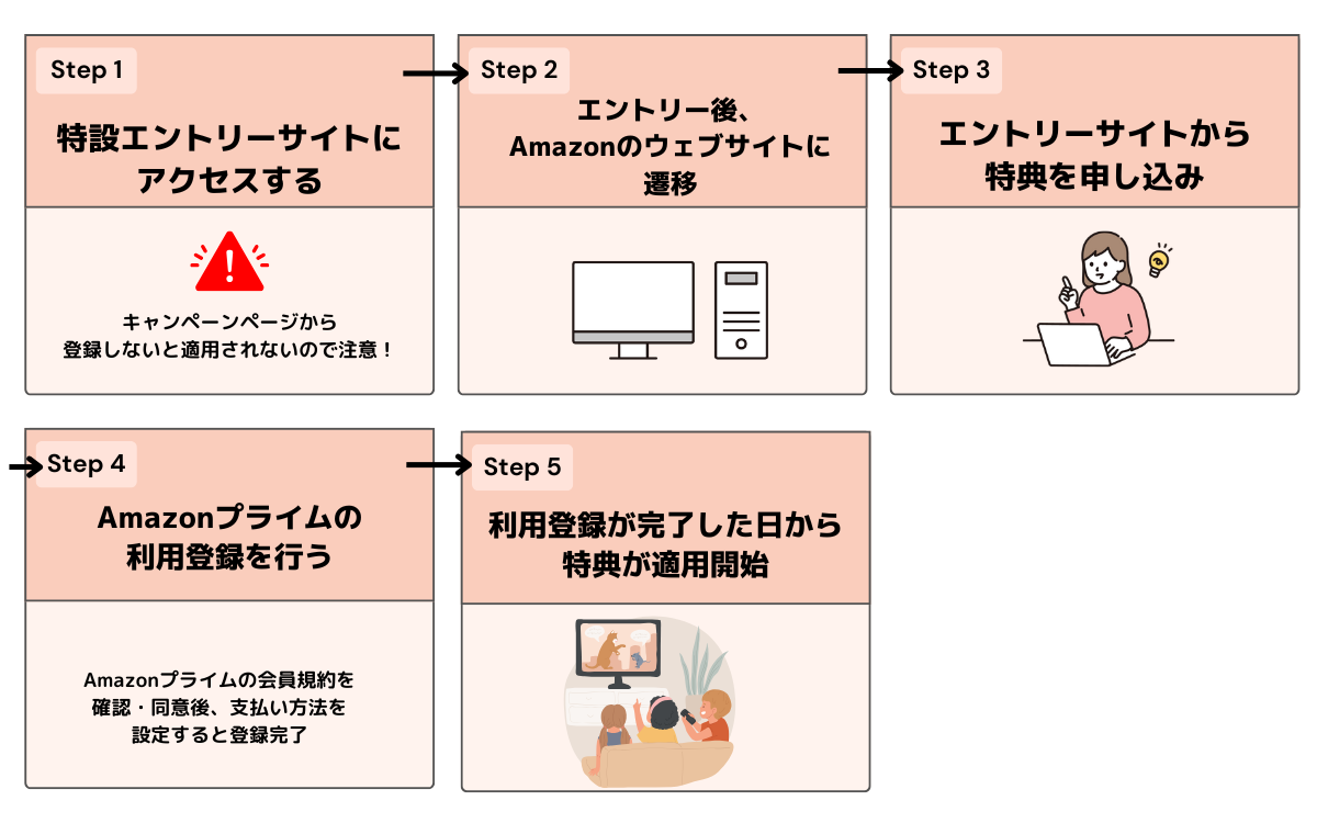 ドコモ　Amazonプライム