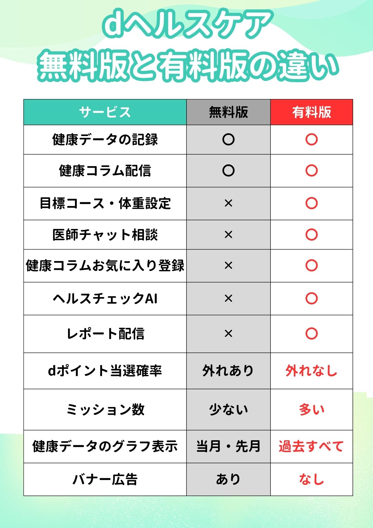 dヘルスケア