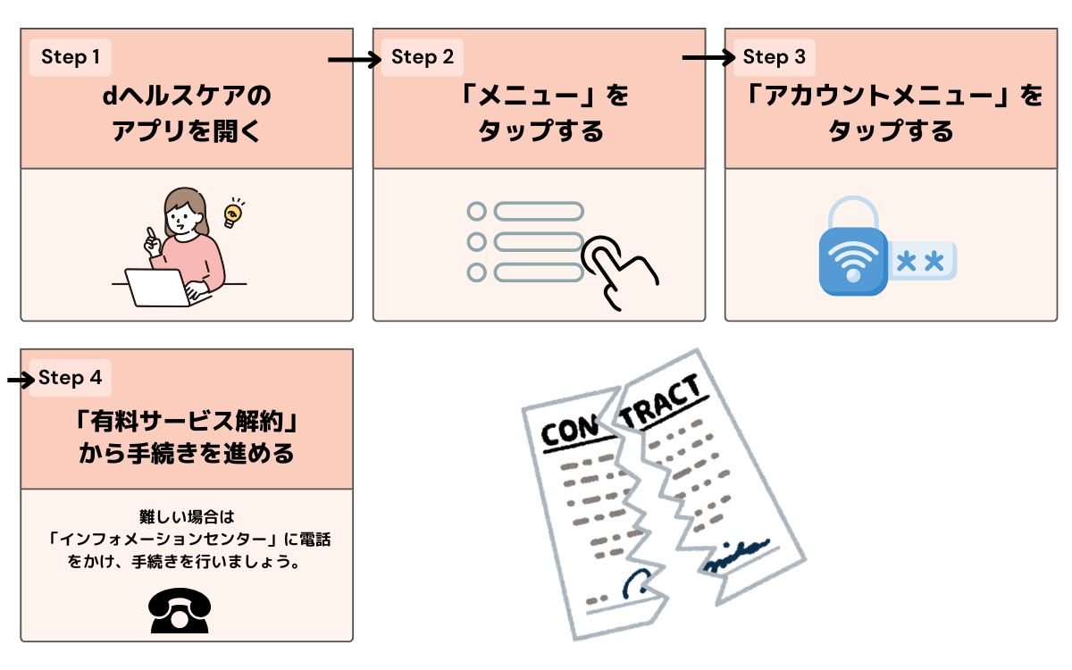 dヘルスケア
