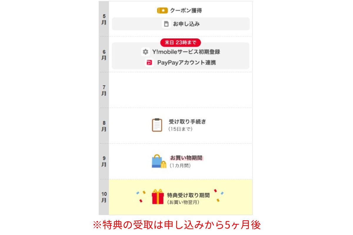 ワイモバイル　キャッシュバック