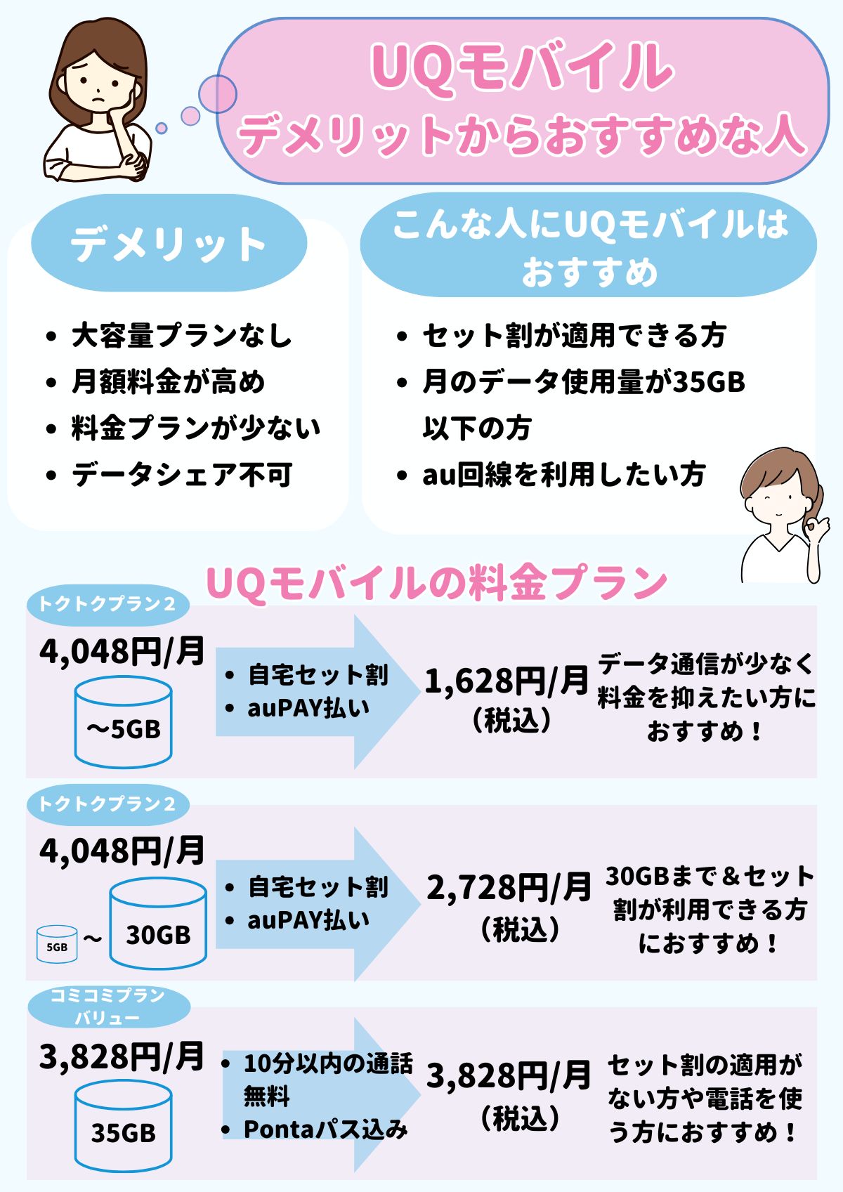 UQモバイル　デメリット