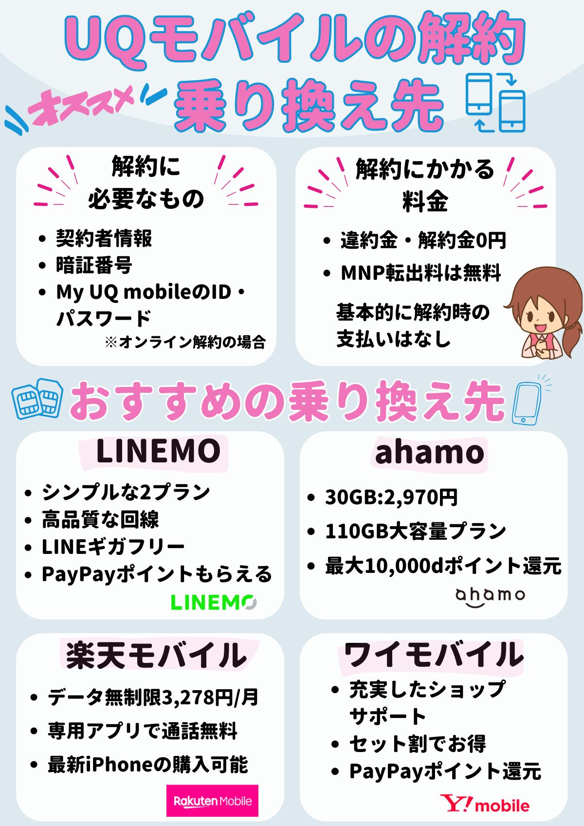 UQモバイル　解約