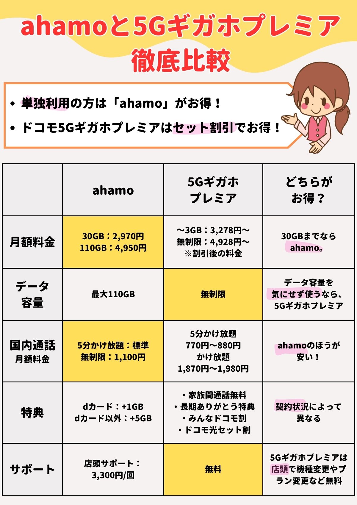 ahamo 5Gギガホプレミア