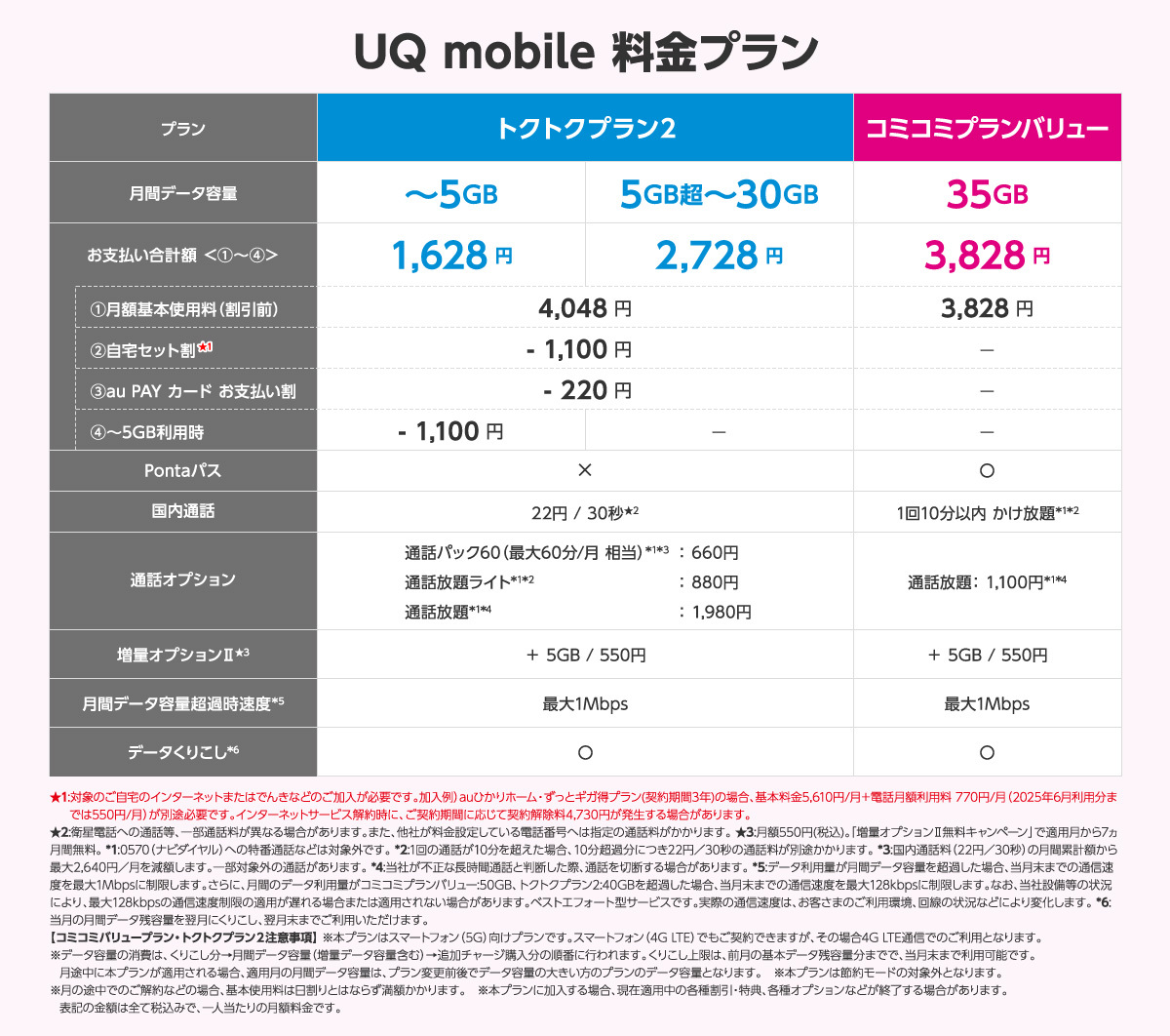 UQモバイル新料金プラン