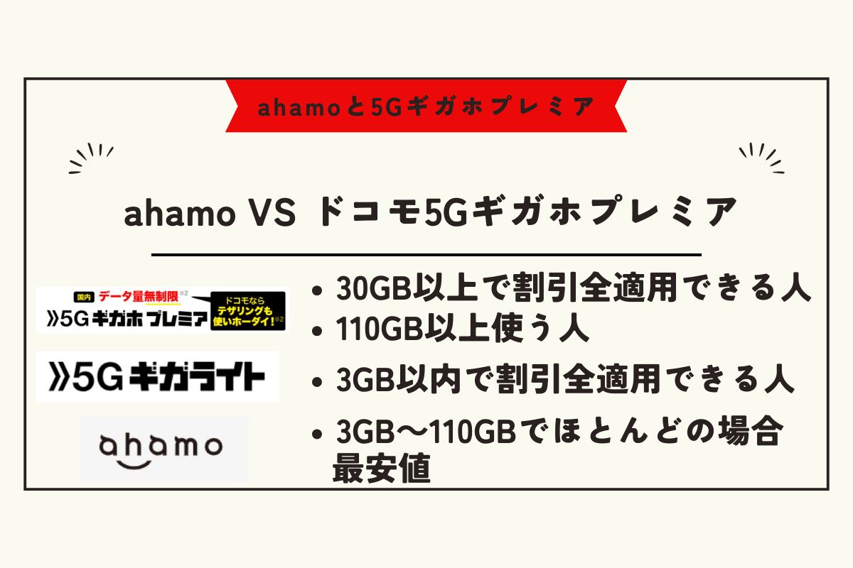 ahamo 5Gギガホプレミア