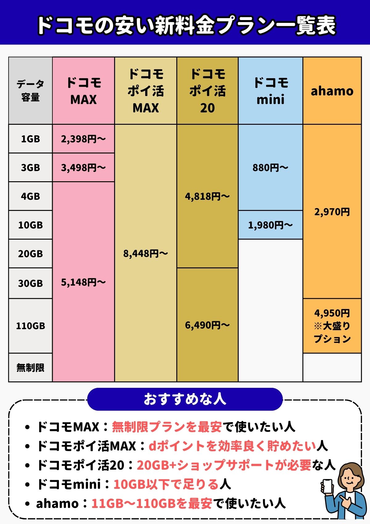 ドコモ 安いプラン