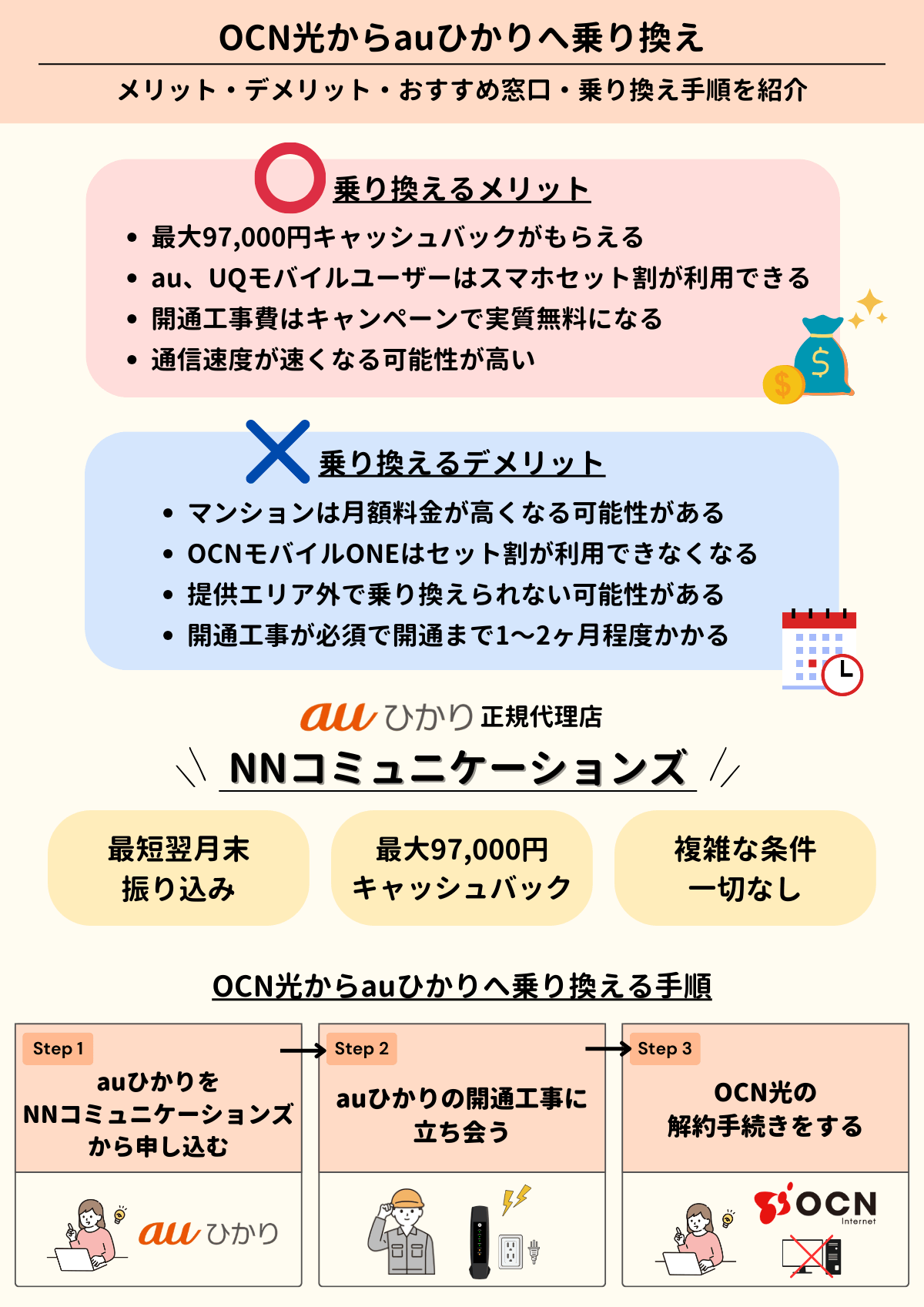 OCN光　auひかり　乗り換え