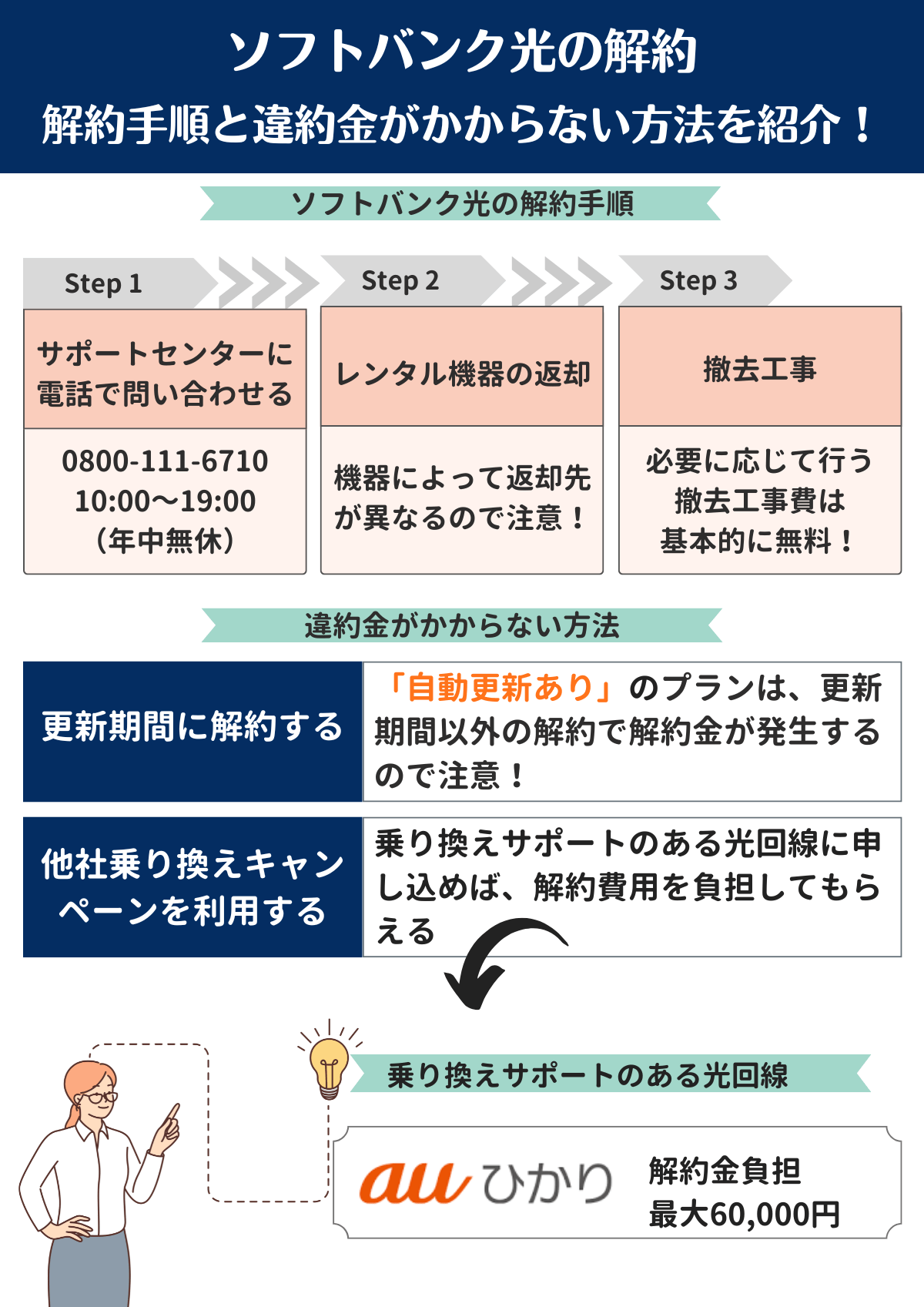 ソフトバンク光　解約 