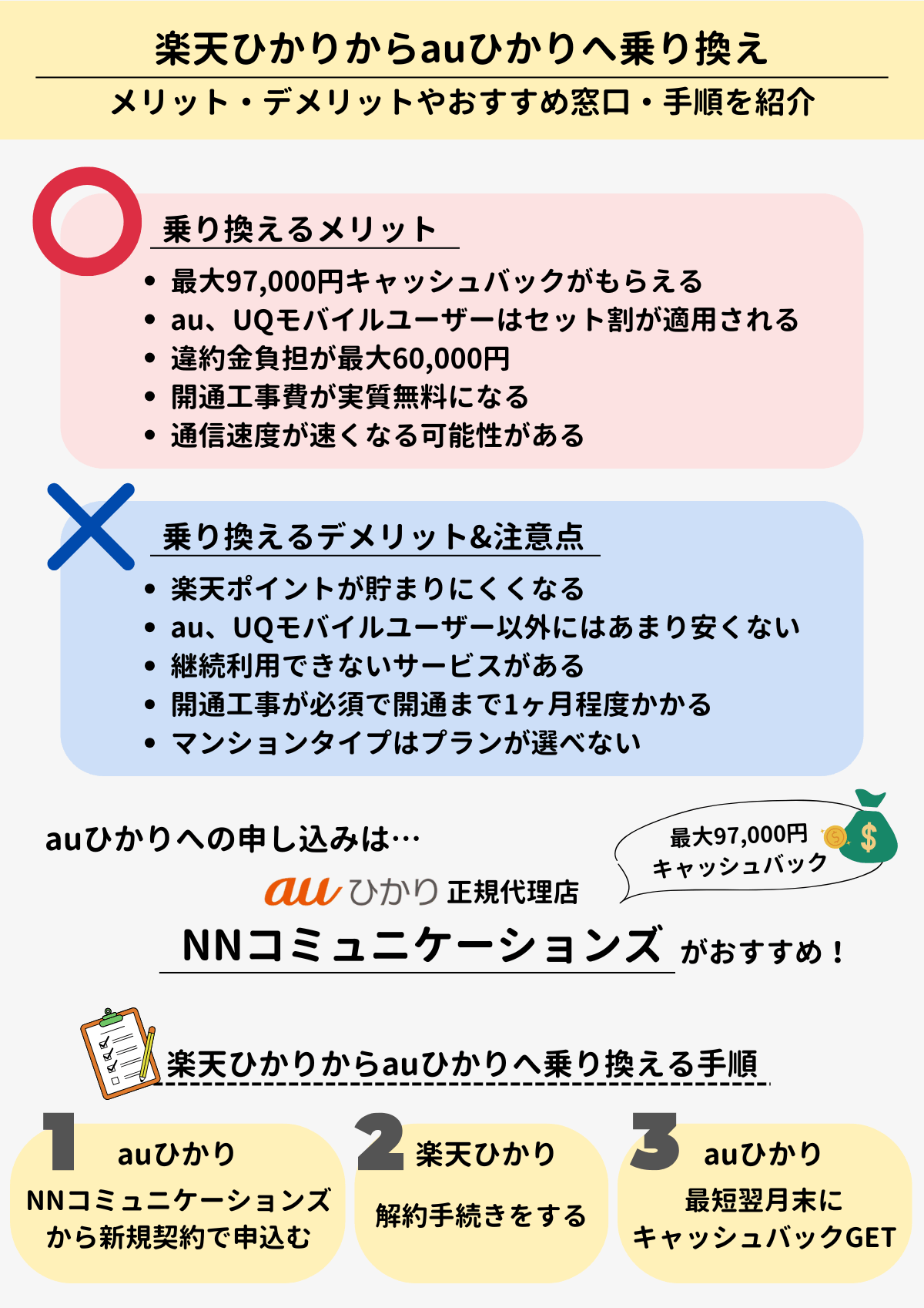 楽天ひかり　 auひかり　乗り換え