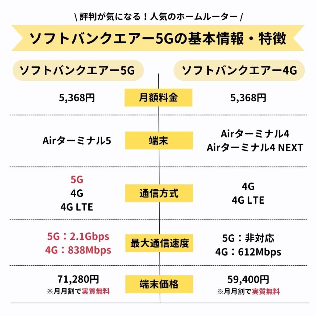 ソフトバンクエアー5G 評判