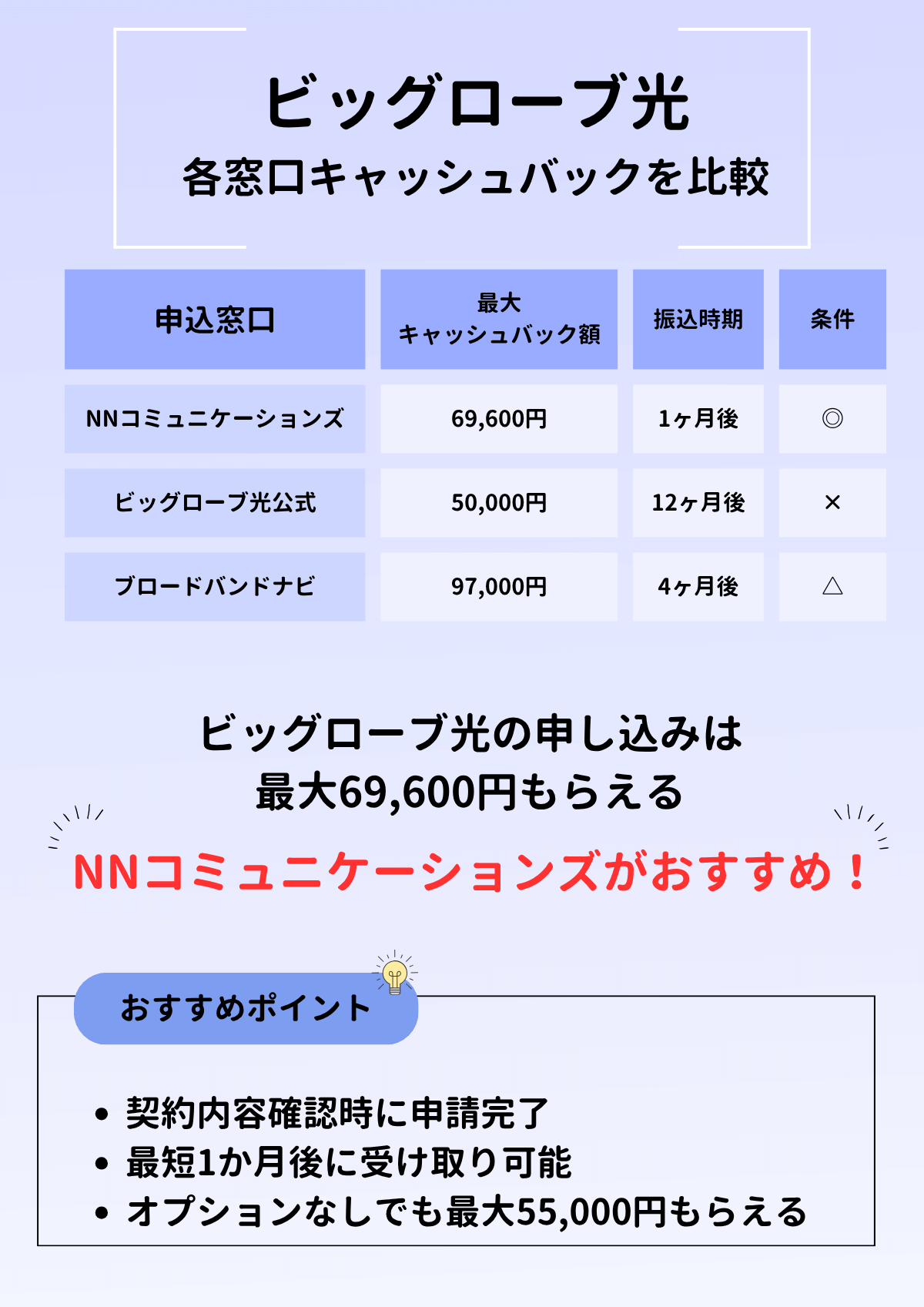 ビッグローブ光-キャッシュバック