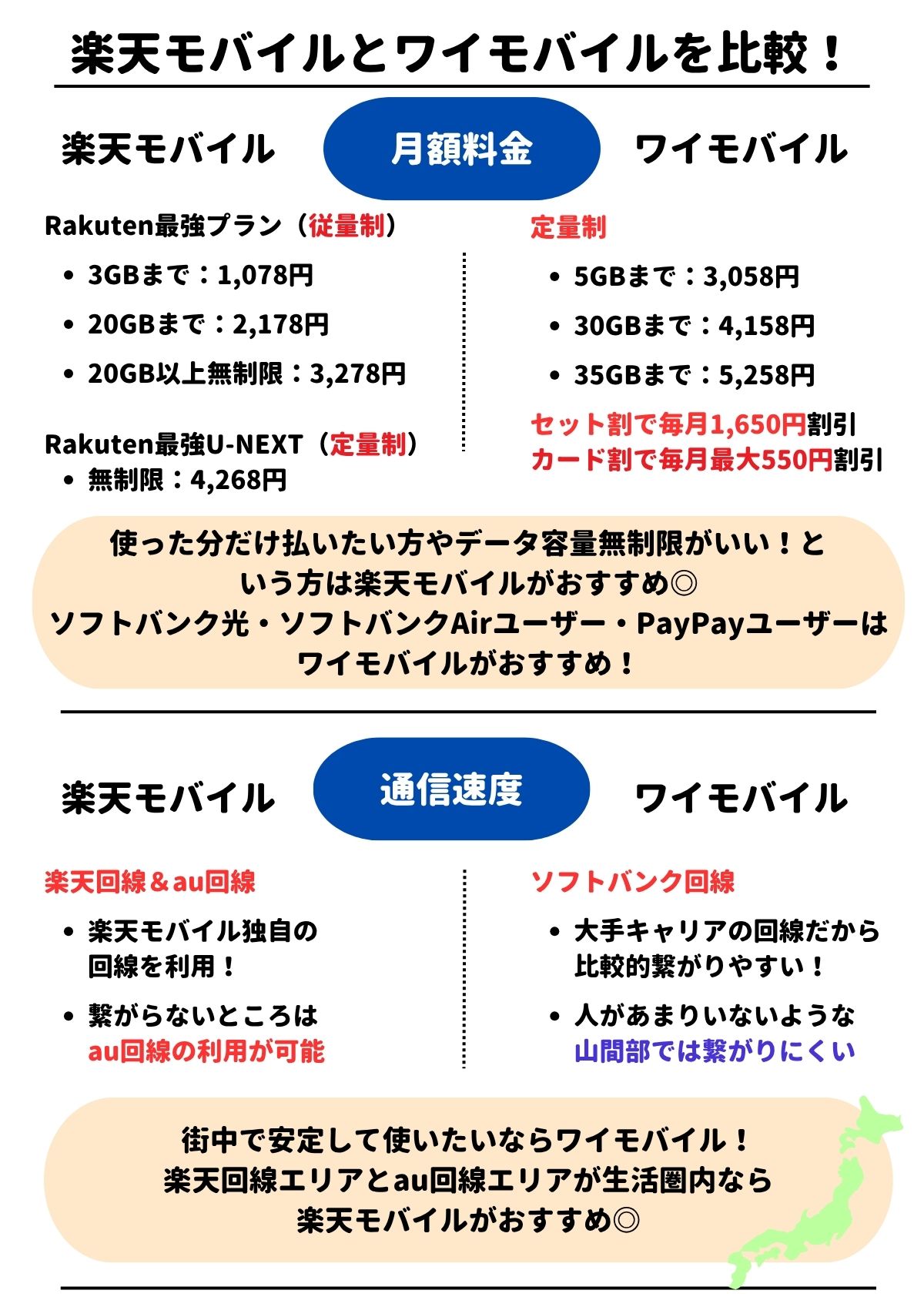 楽天モバイル ワイモバイル