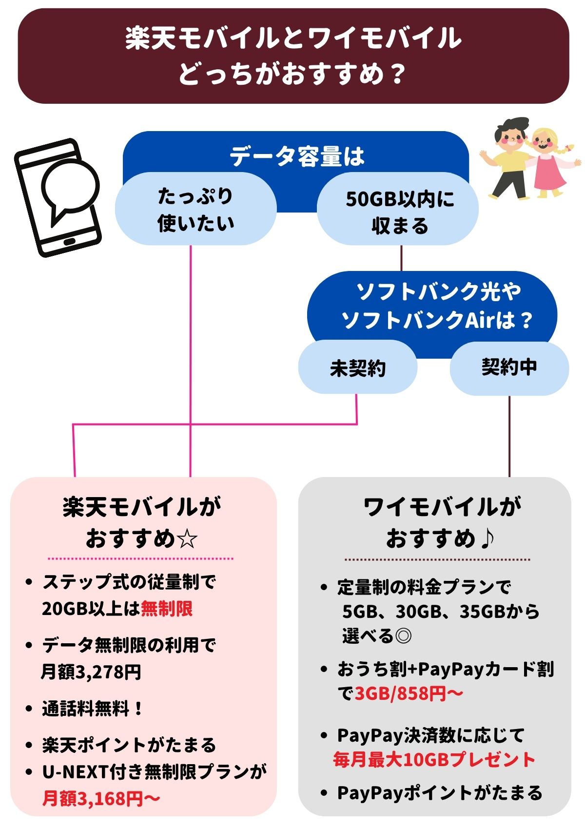 楽天モバイル ワイモバイル