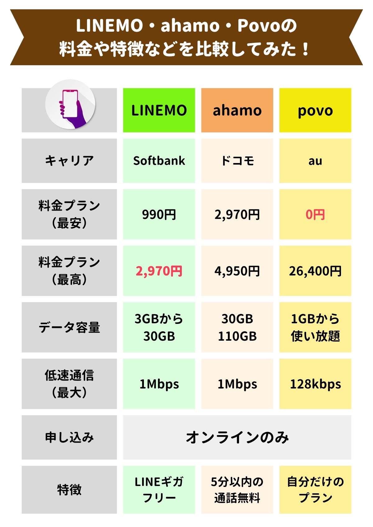 LINEMO ahamo povo 比較