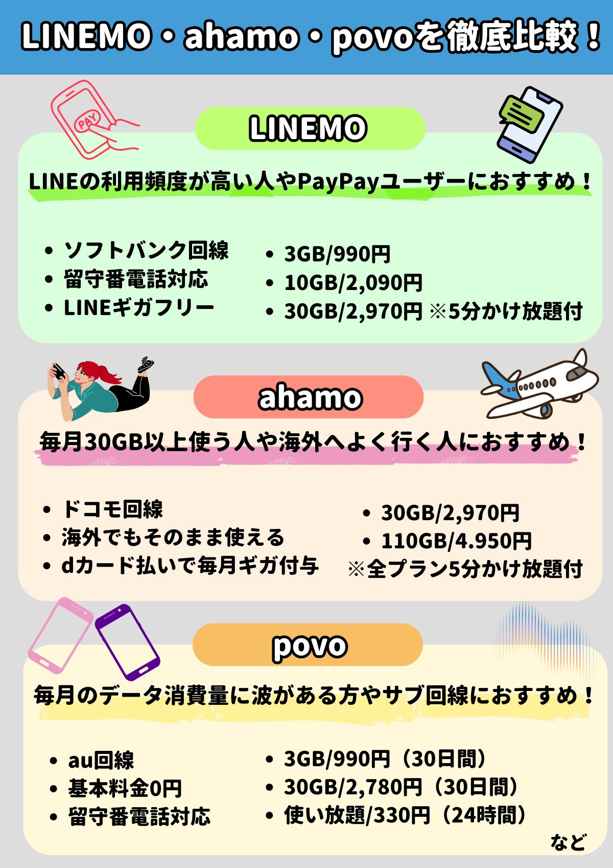 LINEMO ahamo povo 比較