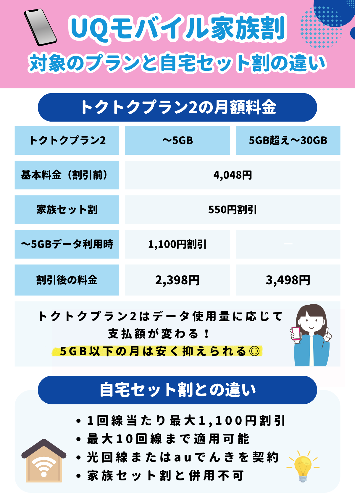 UQモバイル　家族割