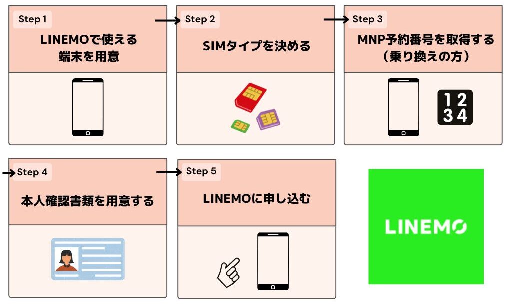 LINEMO　キャンペーン