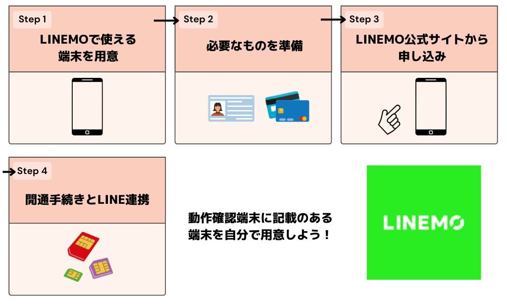 LINEMO 審査