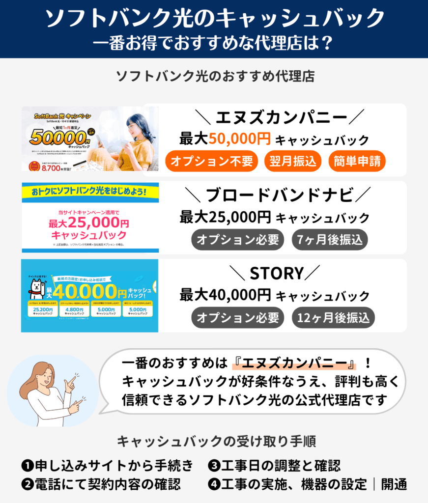 ソフトバンク光　キャッシュバック