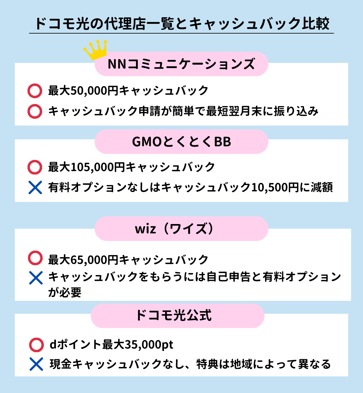 ドコモ光 代理店