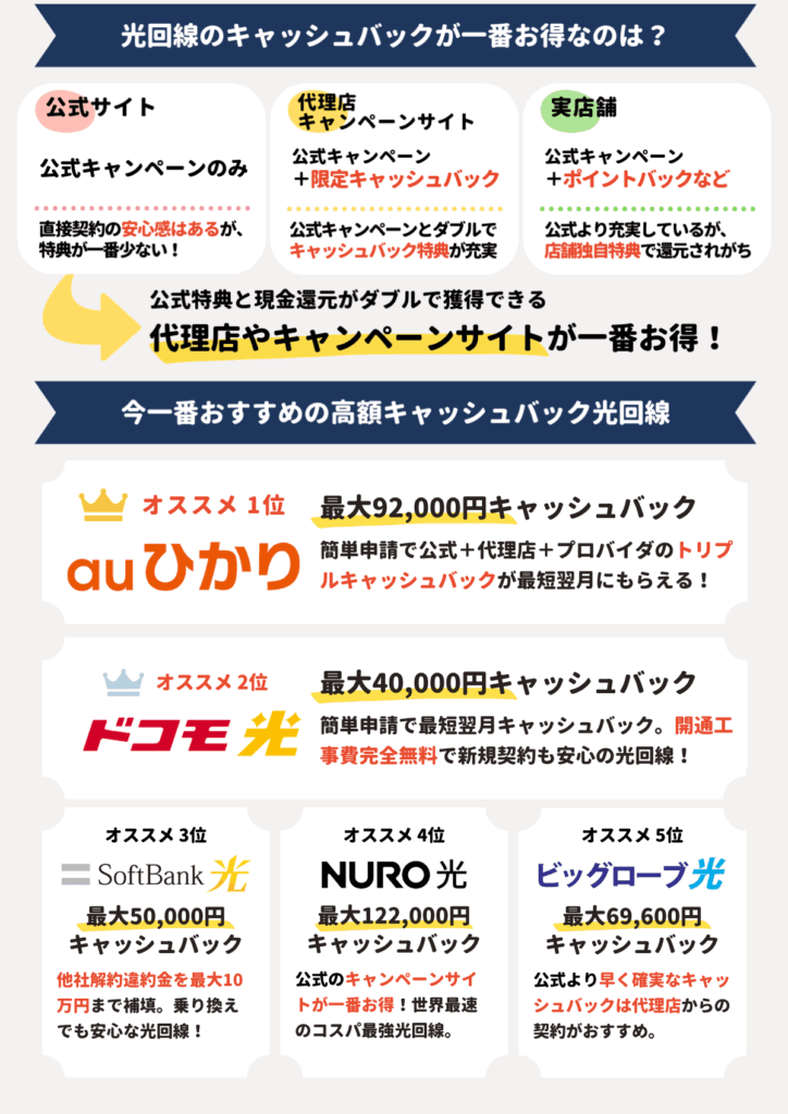 光回線 キャッシュバック