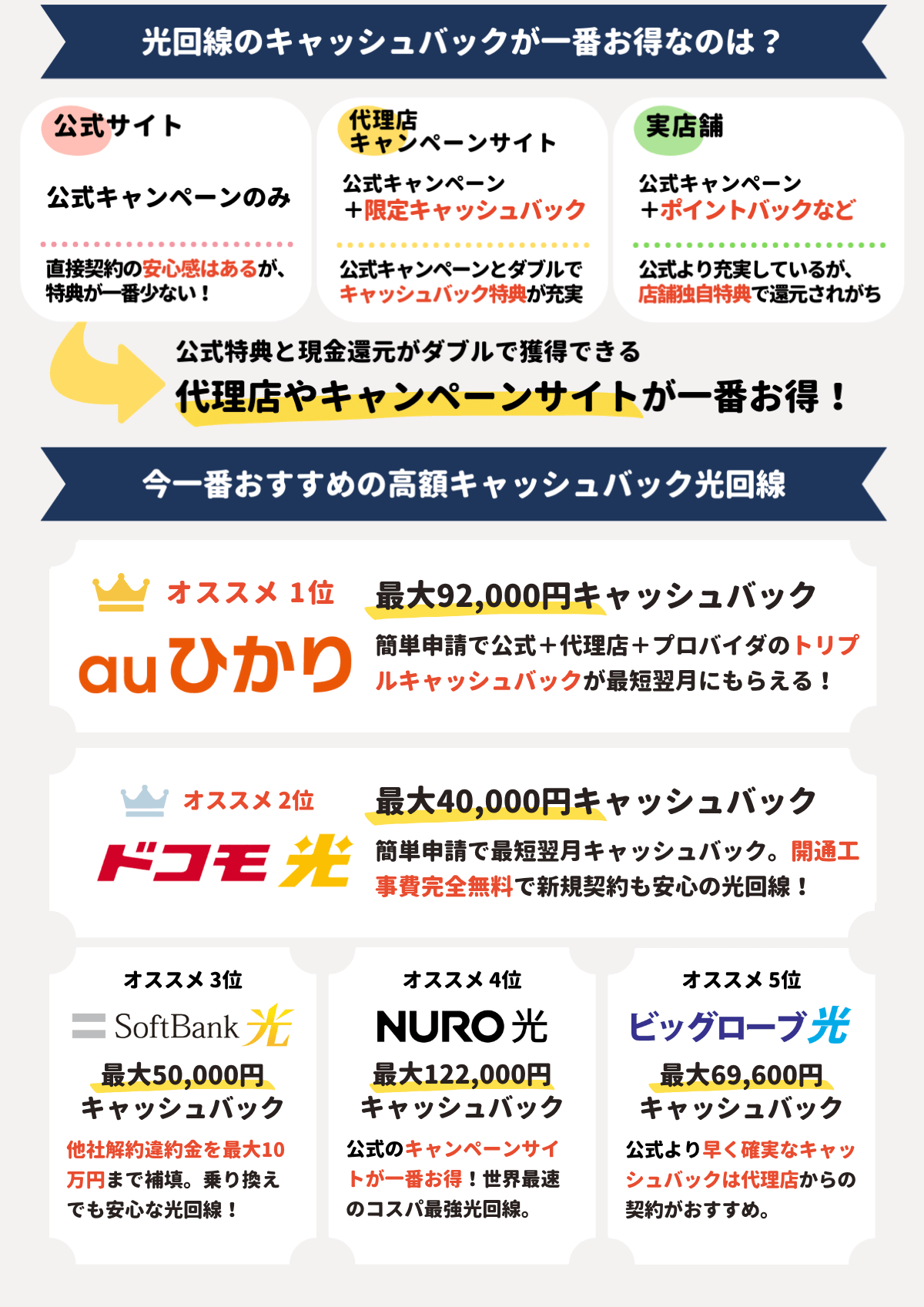 光回線　キャッシュバック