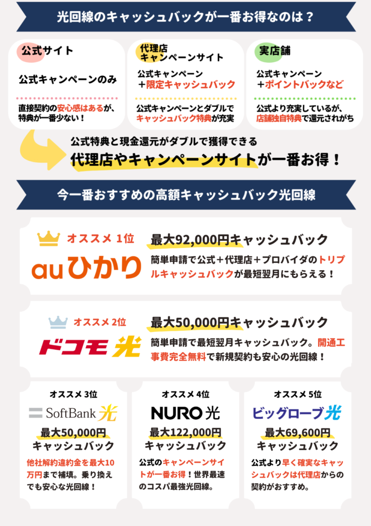 光回線 キャッシュバック