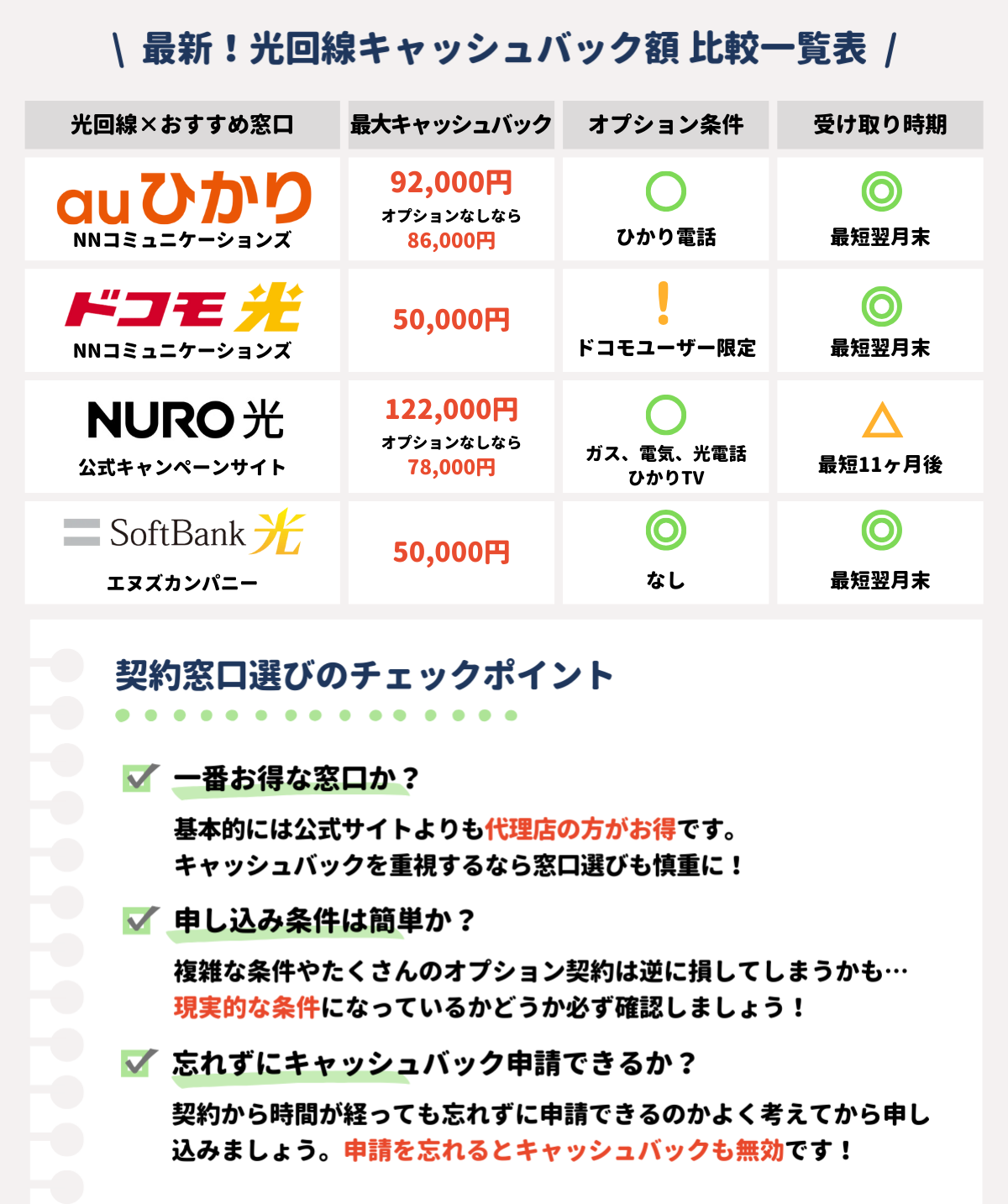 光回線 キャッシュバック