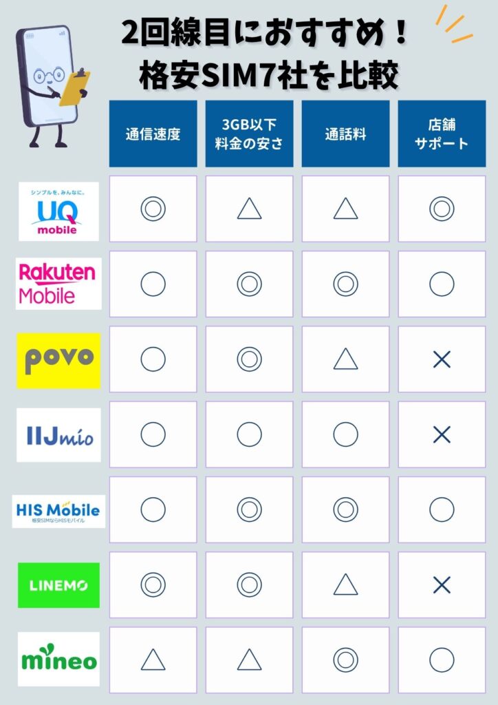 格安SIM 2回線目