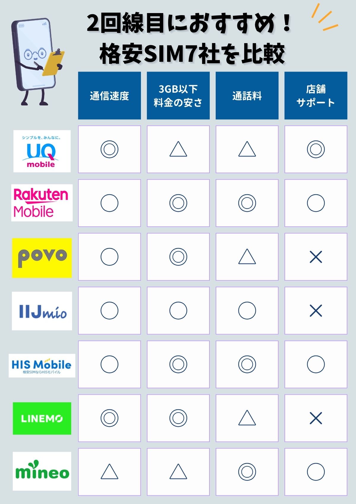格安SIM 2回線目