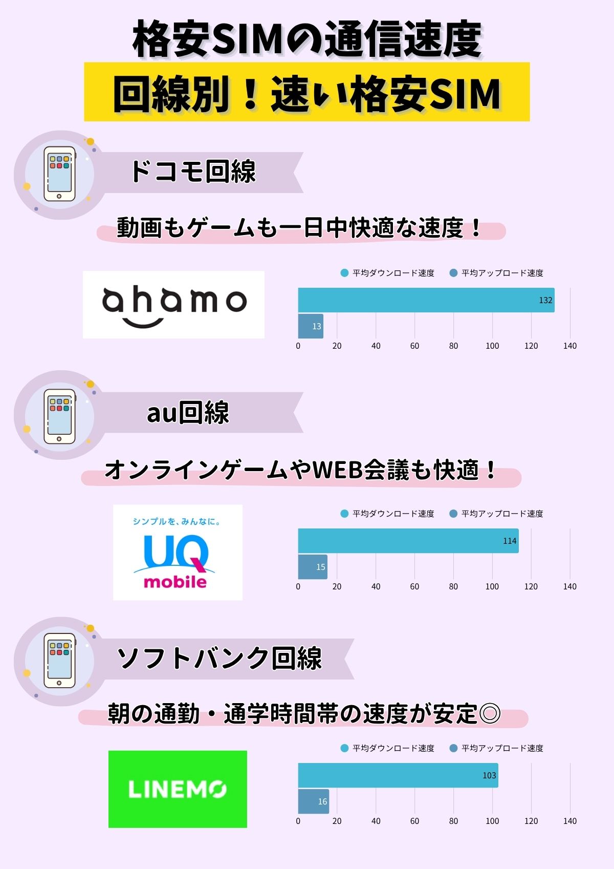 格安SIM　通信速度
