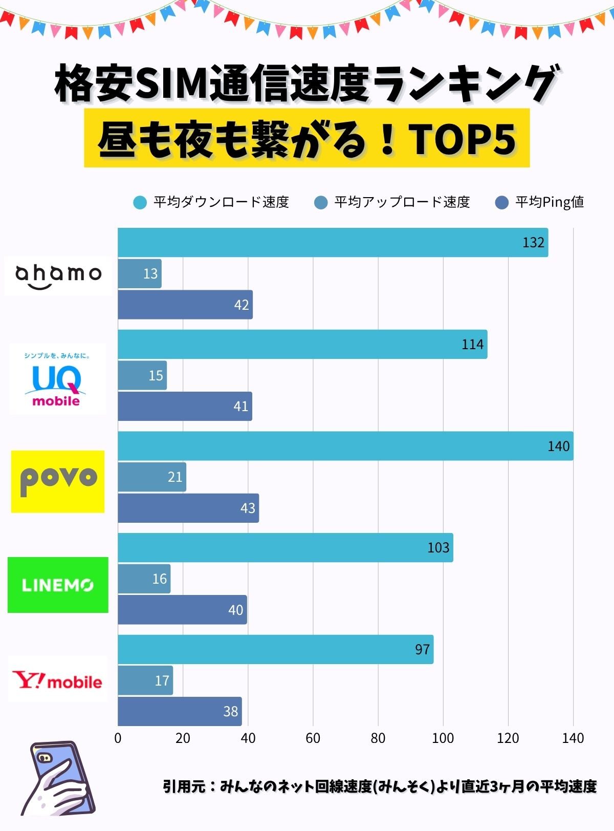 格安SIM 　通信速度
