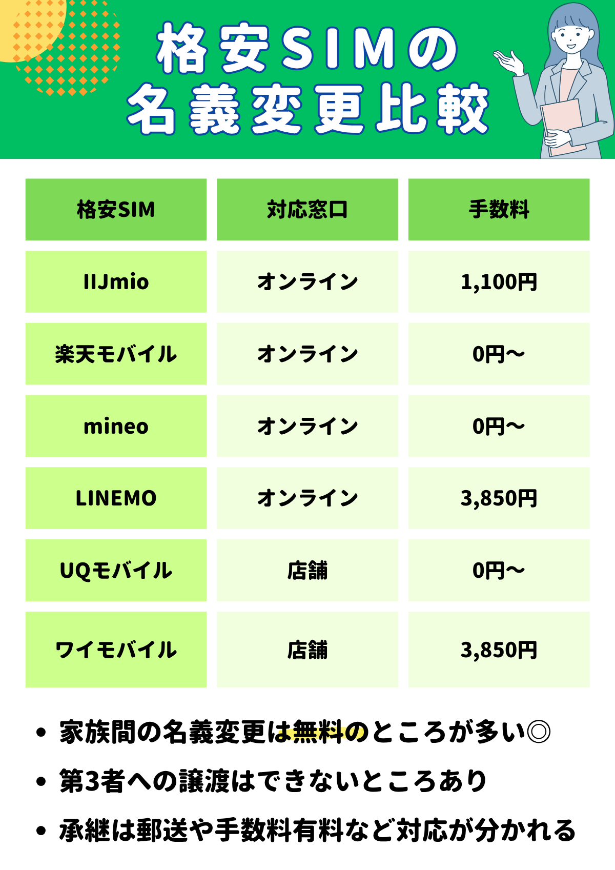 格安SIM　名義変更