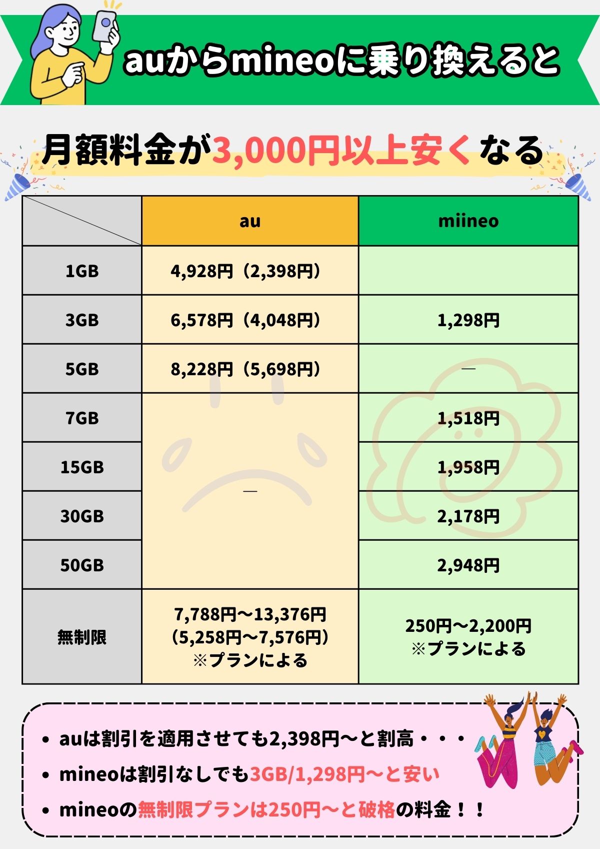 au mineo 乗り換え