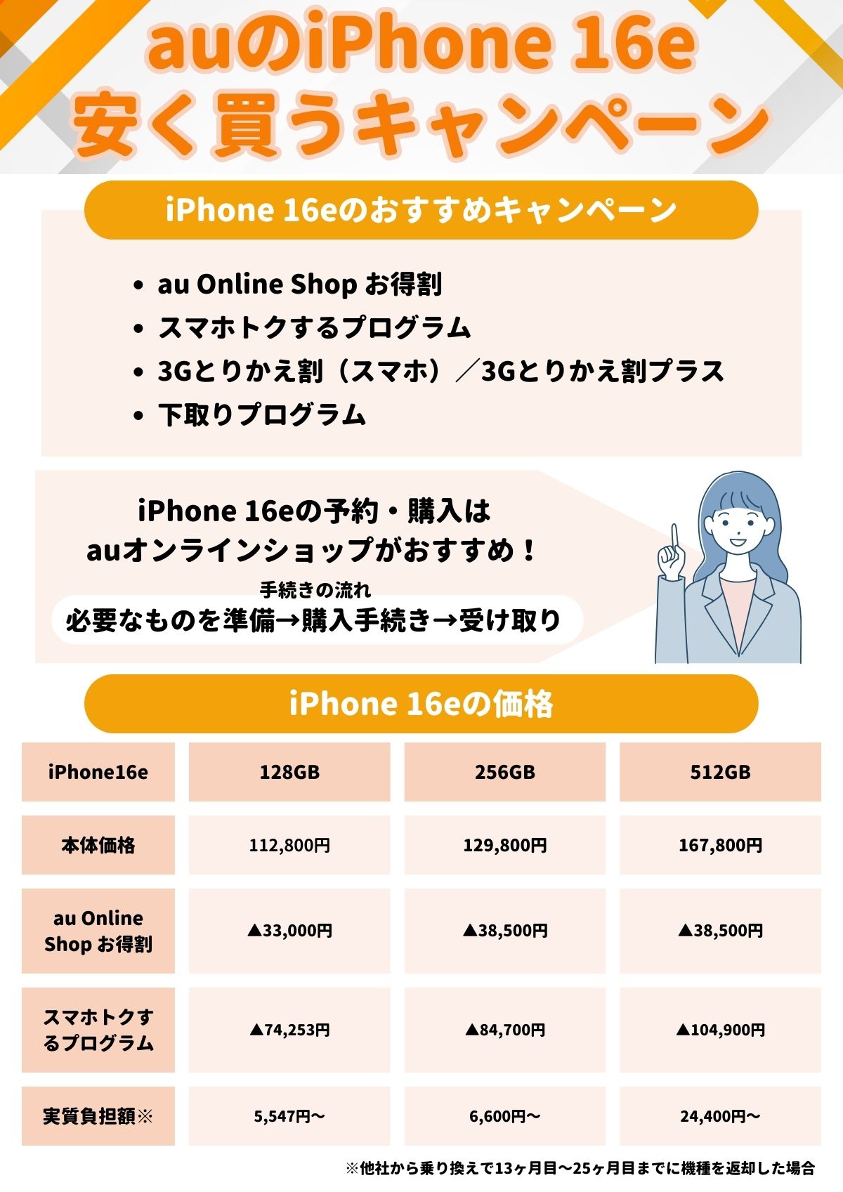 au　iPhone16e　安く買う