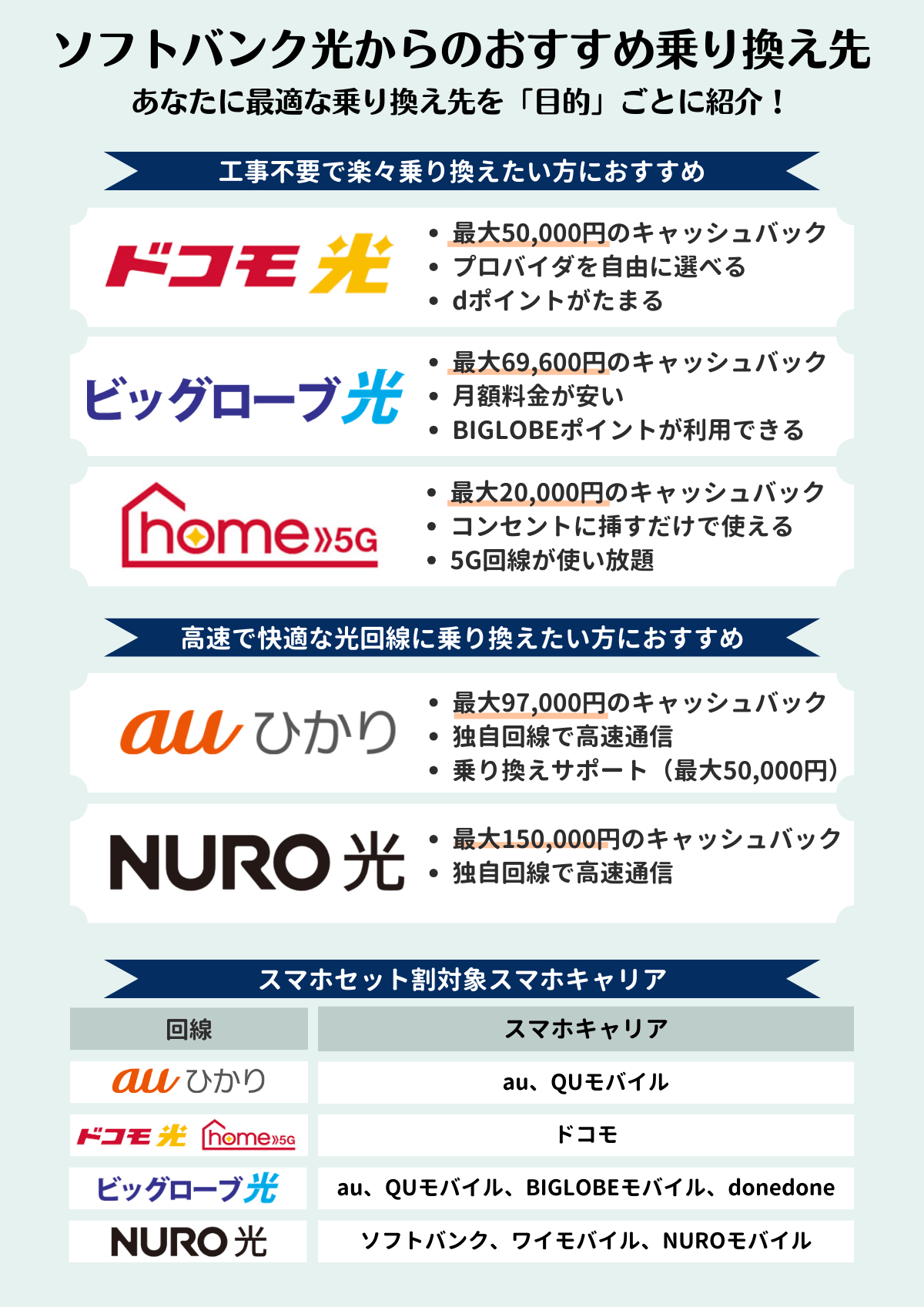 ソフトバンク光 乗り換え先