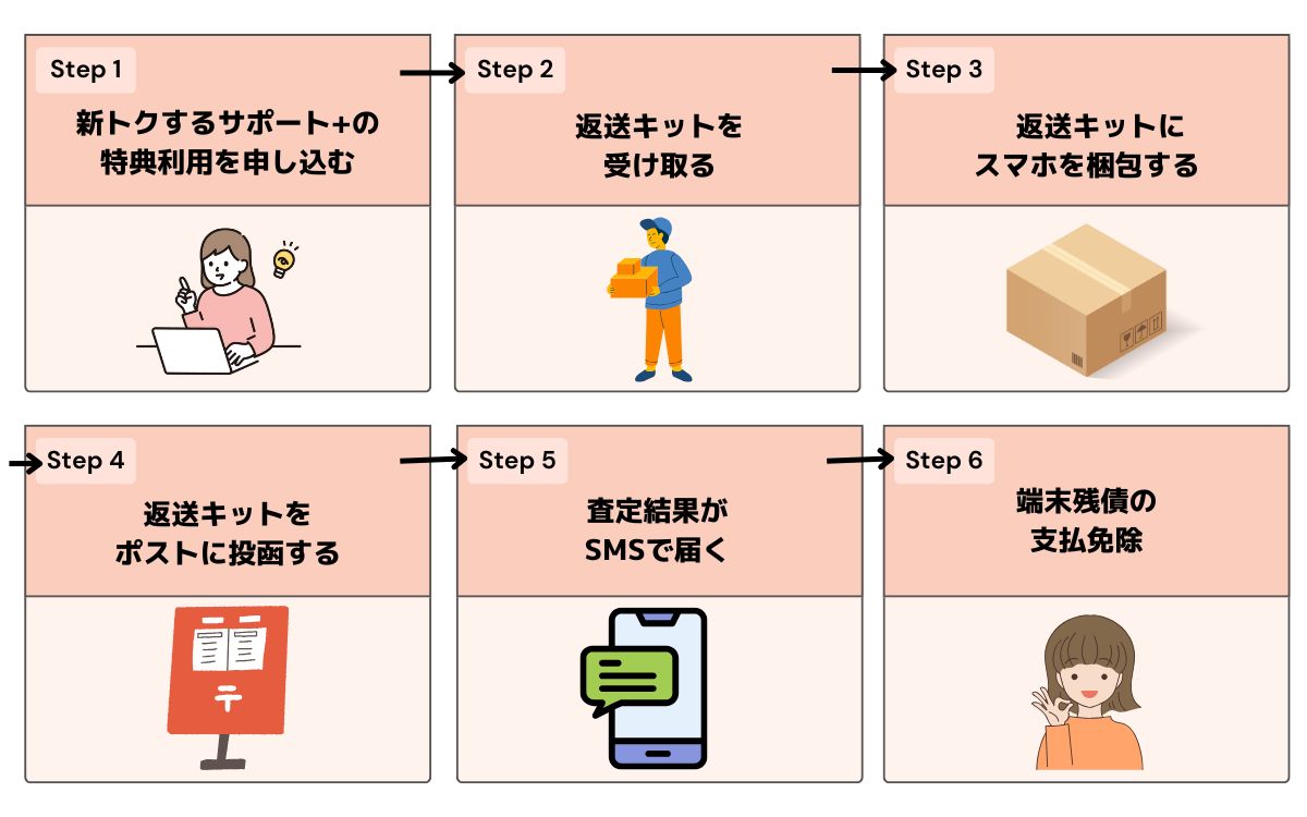 ソフトバンク 新トクするサポート