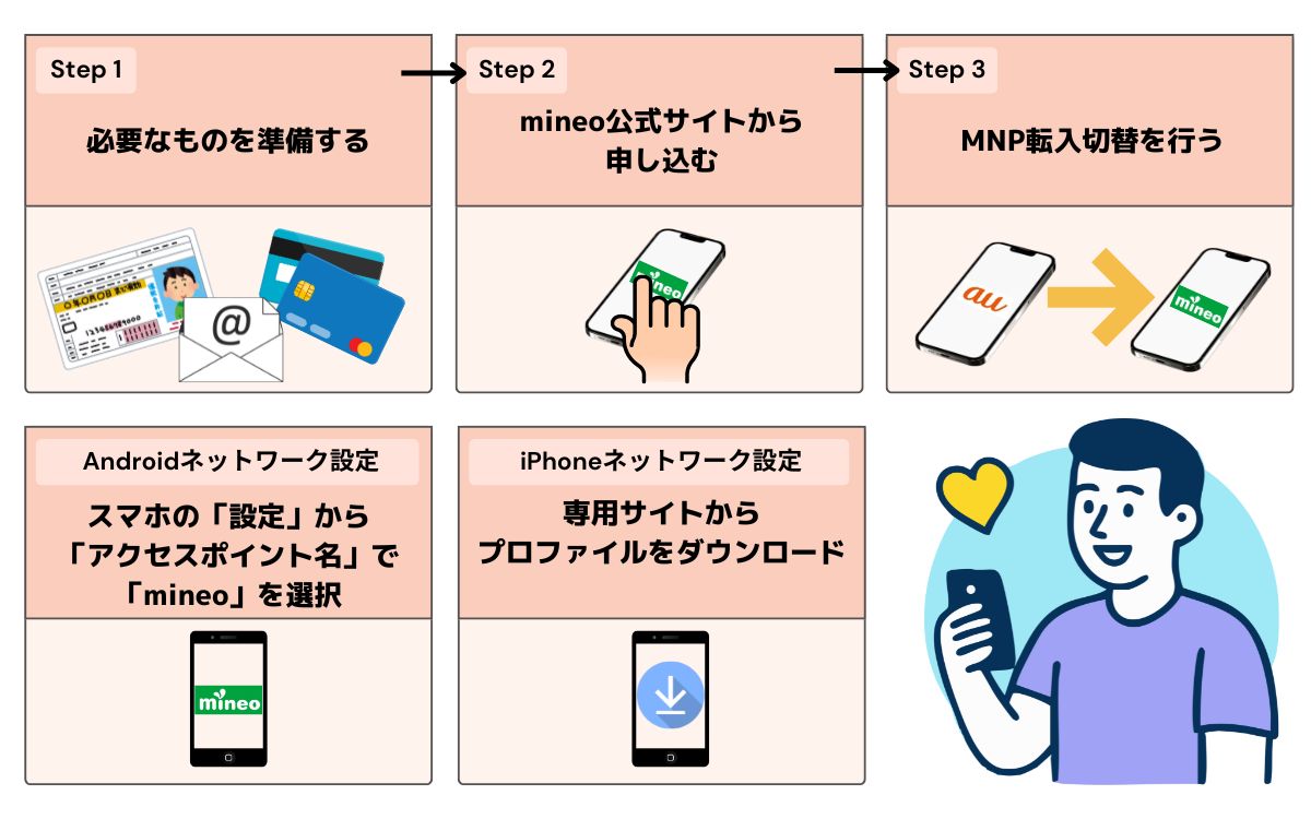 au mineo 乗り換え