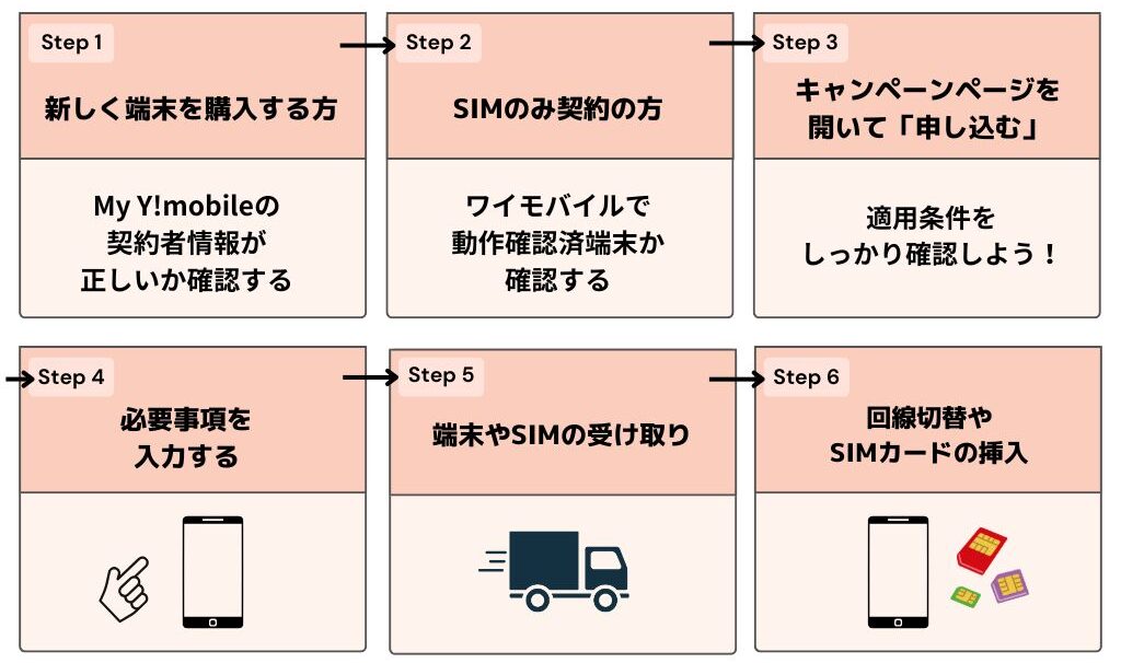 ワイモバイル　キャンペーン