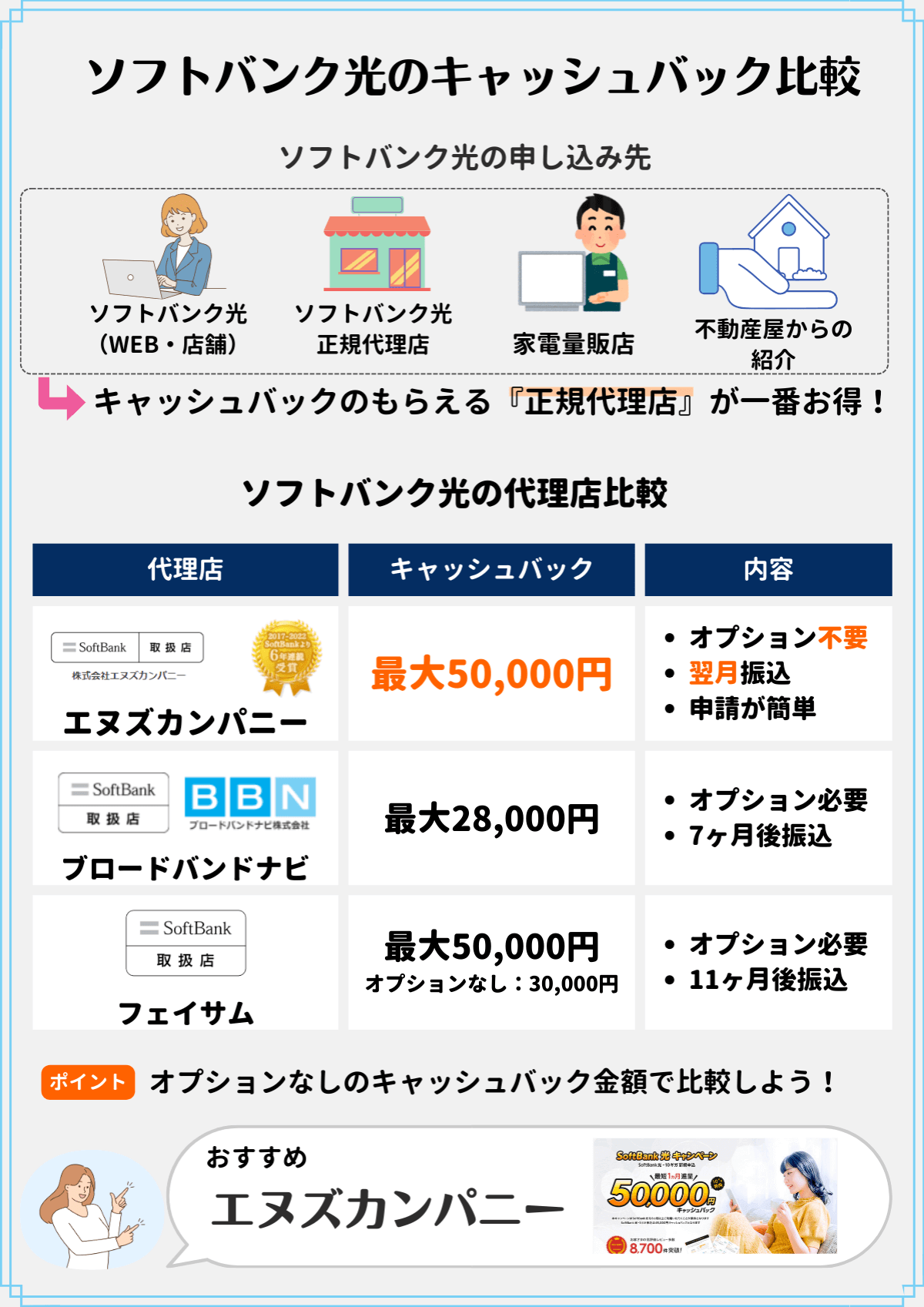 ソフトバンク光　キャッシュバック