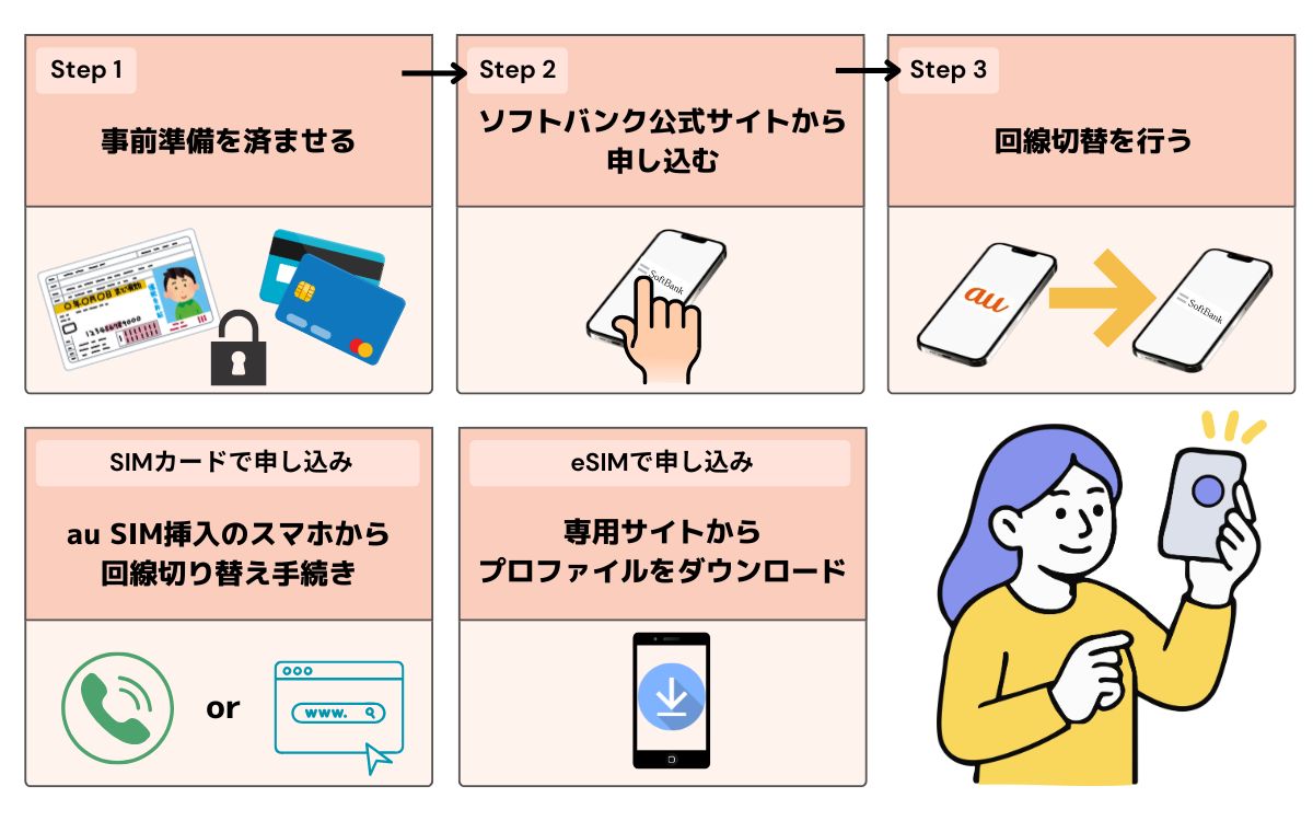 au ソフトバンク 乗り換え