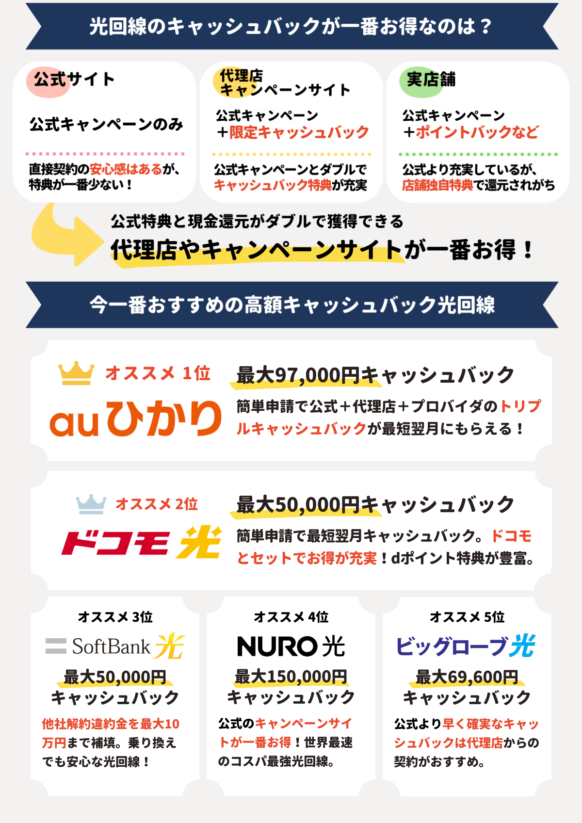 光回線　キャッシュバック