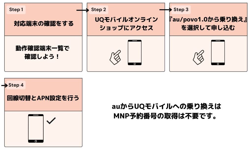 au UQモバイル 後悔