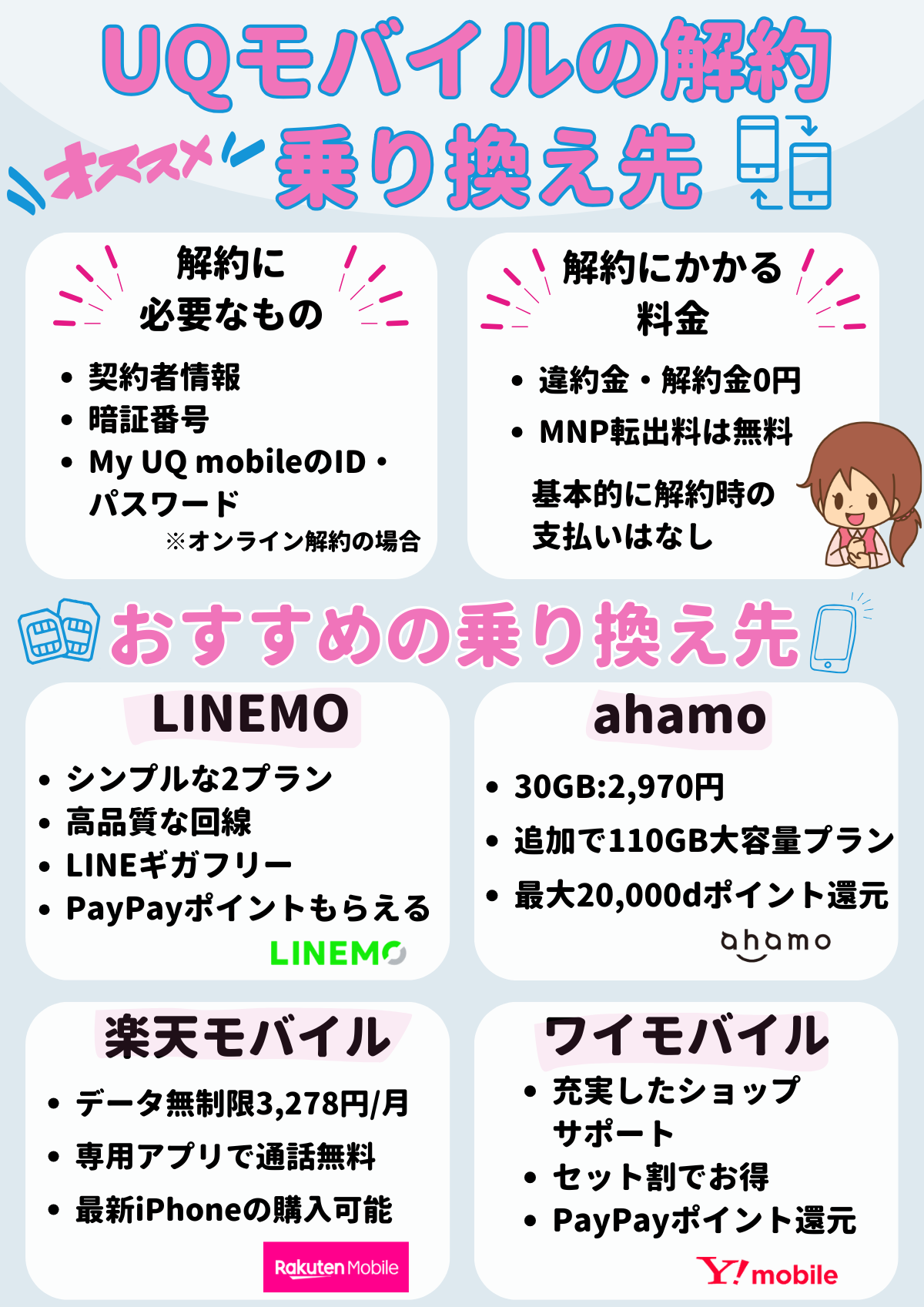 UQモバイル　解約