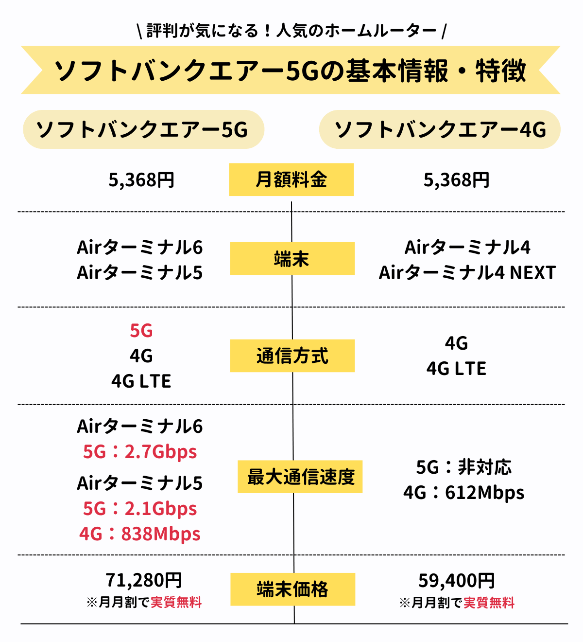 ソフトバンクエアー5G 評判